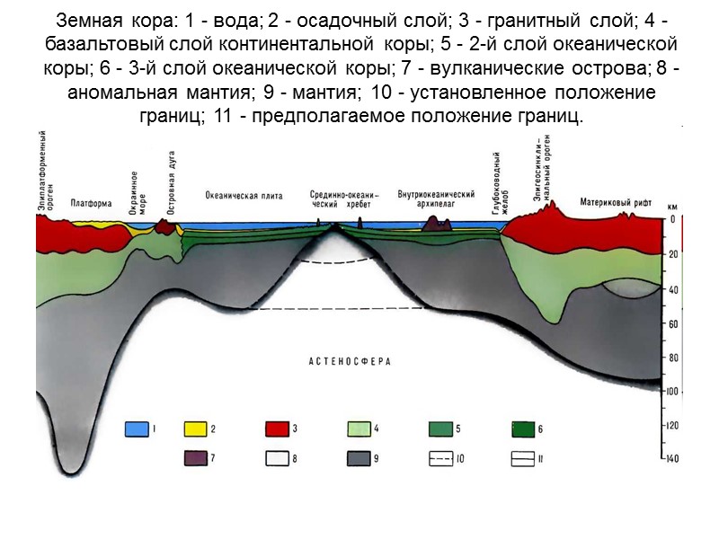 Земная кора: 1 - вода; 2 - осадочный слой; 3 - гранитный слой; 4